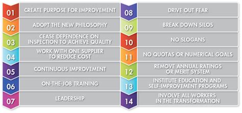 what are deming 14 points for achieving quality